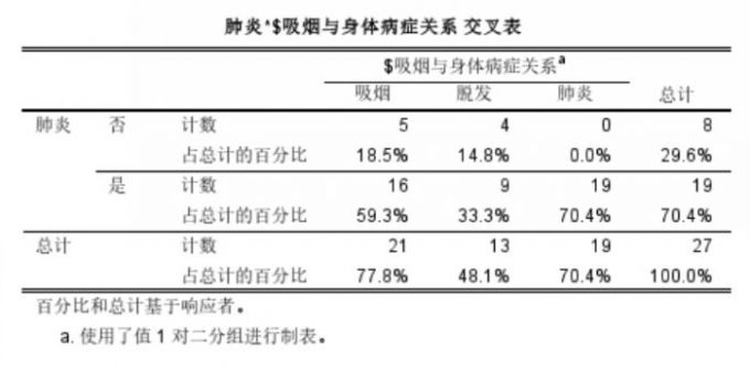 肺炎和吸烟与身体病症关系交叉表
