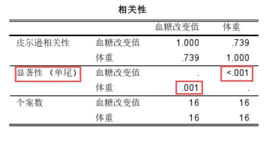 糖尿病患者数据的相关性分析