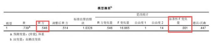 糖尿病患者报告数据的建模拟合度