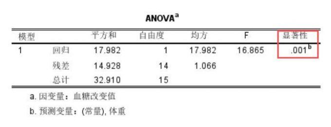 ANOVA回归显著性