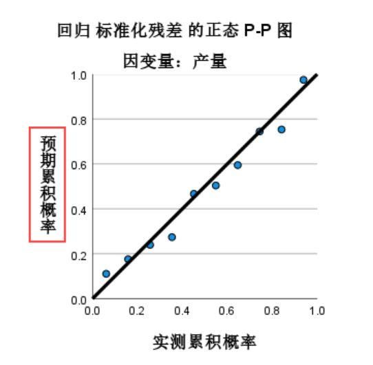 回归标准化残差的正态图