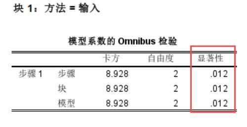 显著性为0.012