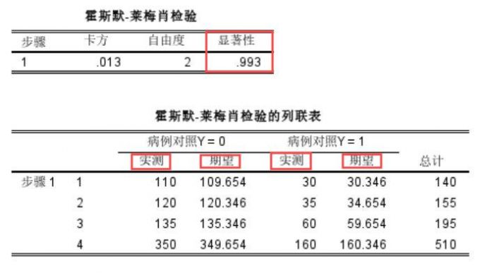 期望值和实测值相适配