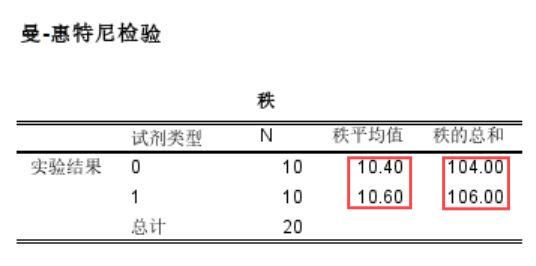 两种试剂秩均值分别为10.4和10.6
