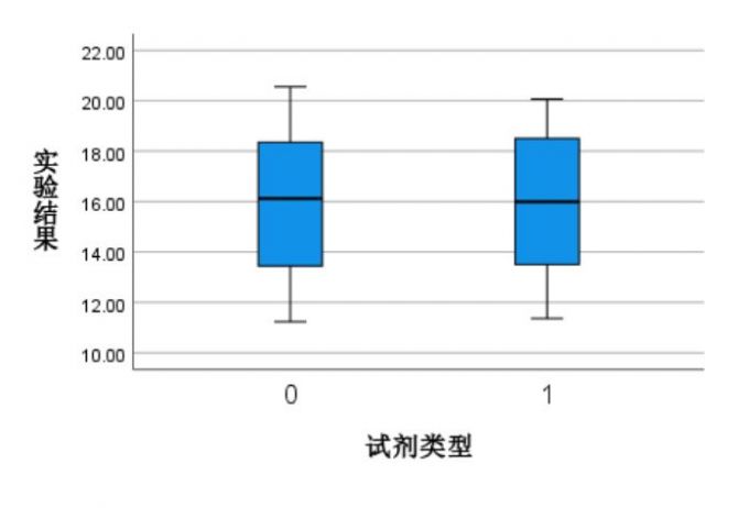 箱图辅助分析检验结果