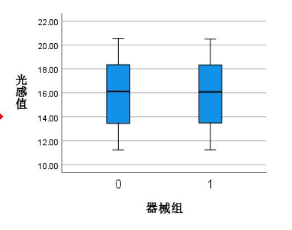 箱图辅助分析检验结果