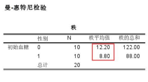 男性和女性血糖的秩均值