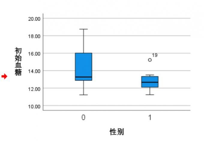 箱图辅助分析检验结果