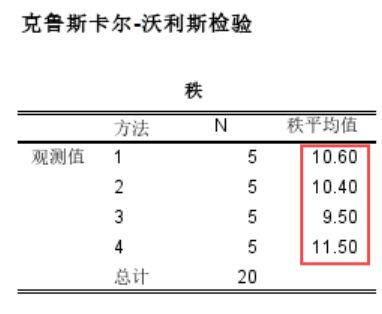 四种勘测方法的秩平均值