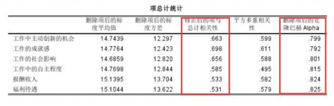 工作情况题项alpha系数均大于0.7
