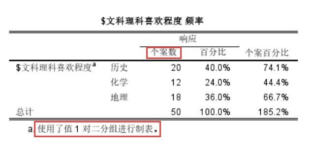 喜欢历史的个案数最多