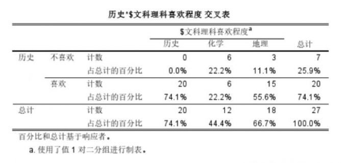 历史与文理科交叉表