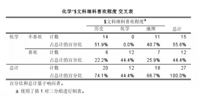 化学和文理科交叉表