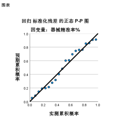 研发数据符合正态分布的情况