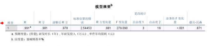 R方值为0.981