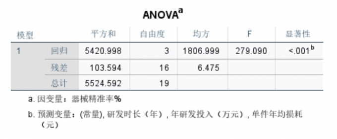 回归平方和和显著性数值