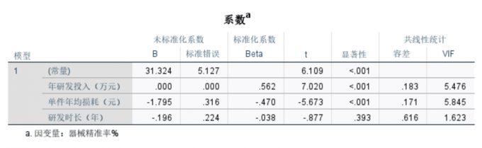 年研发投入和单件年均损耗的VIF值过高