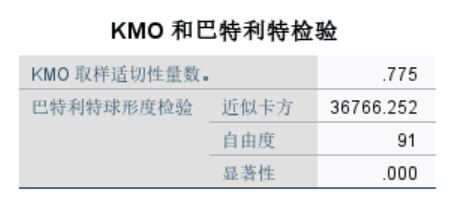案例数据符合因子分析的标准