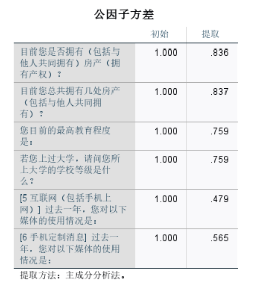 提取列的共同度均大于0.4