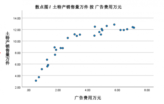 不是线性的图片示例