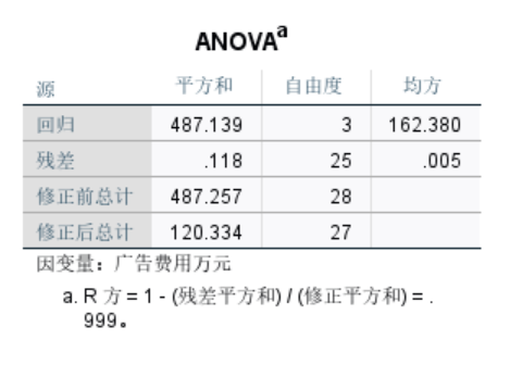 R方=0.999