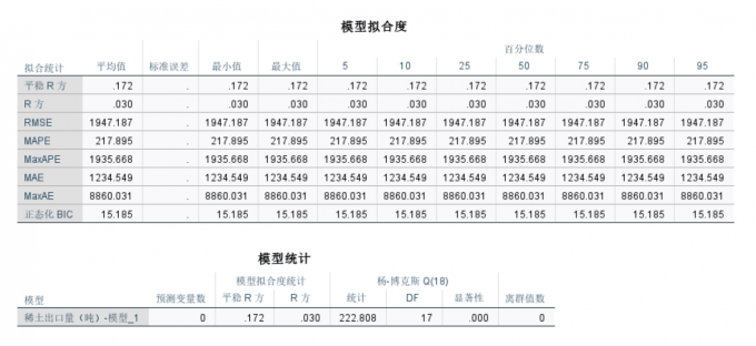 稀土出口数量的模型统计