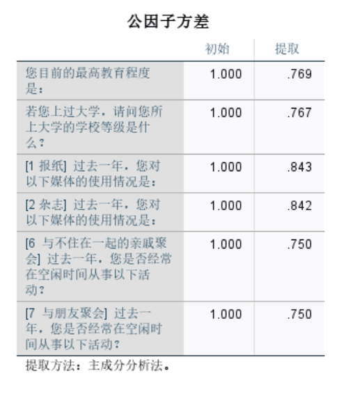 提取列的共同度均大于0.7
