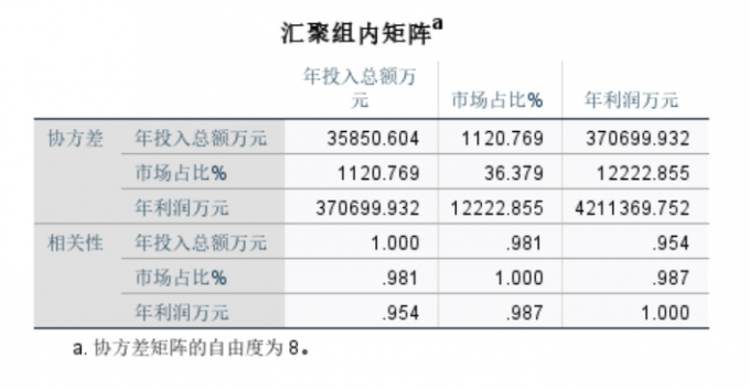 投入与利润紧密相关