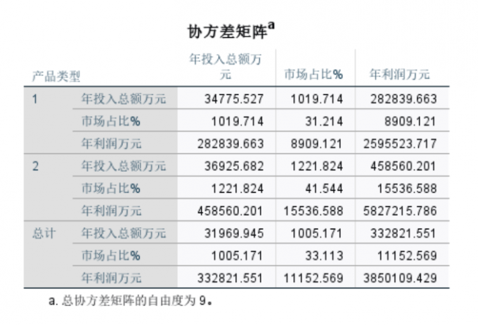 总矩阵自由度为9