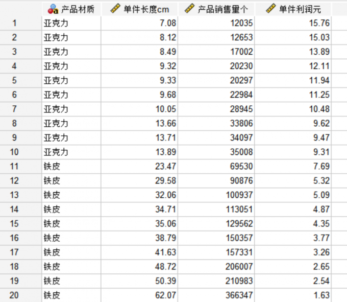 亚克力和铁皮产品的销售数据