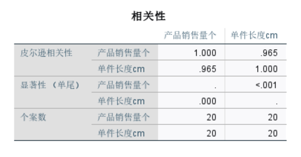 一元线性回归的相关性表格
