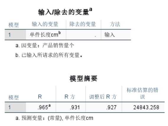 R方为0.931
