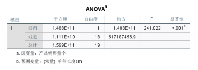 单因素表的辅佐验证