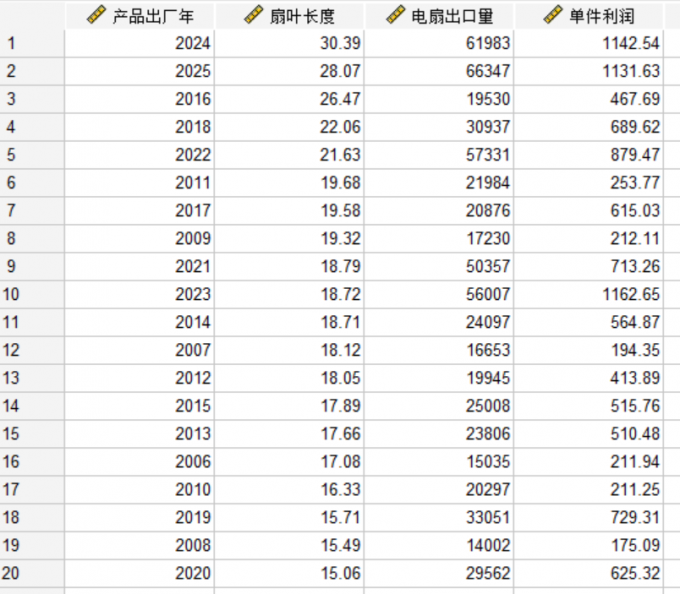 扇叶最长达30.39厘米