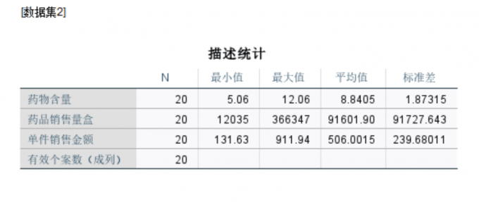 药品最高出售量