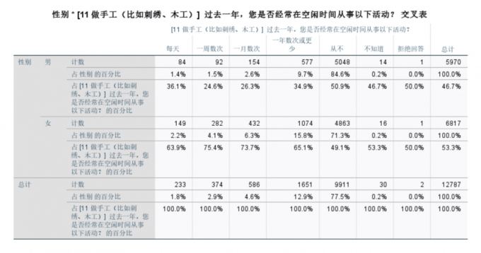 进行手工活动的性别占比