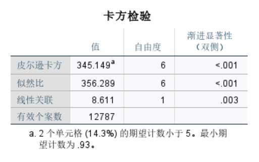 交叉验证的结果