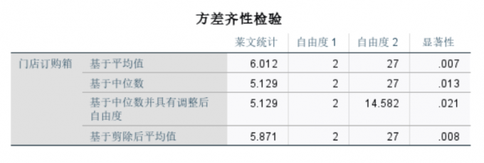 基于平均值的不等方差