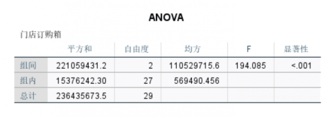 杀虫剂类型与销量存在显著关系