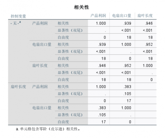 偏相关性验证关系情况