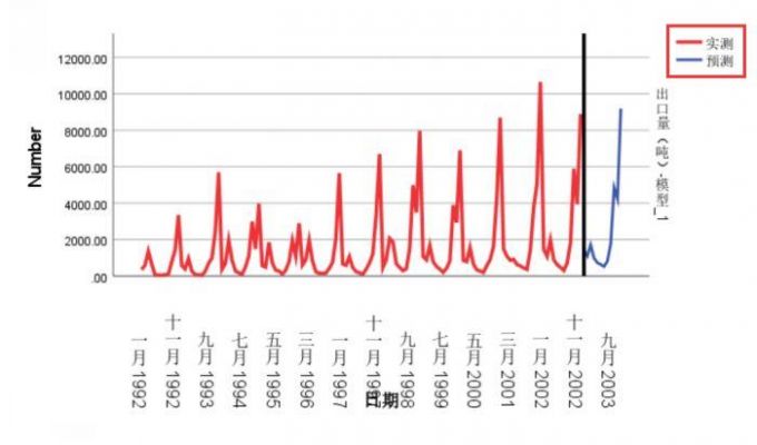 2003年12个月的预测情况