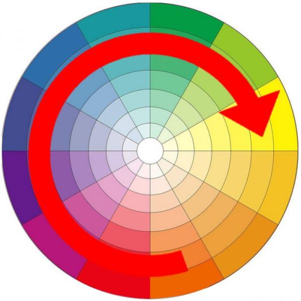 图7：色谱顺时针方向