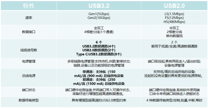USB3.2和USB2.0对比
