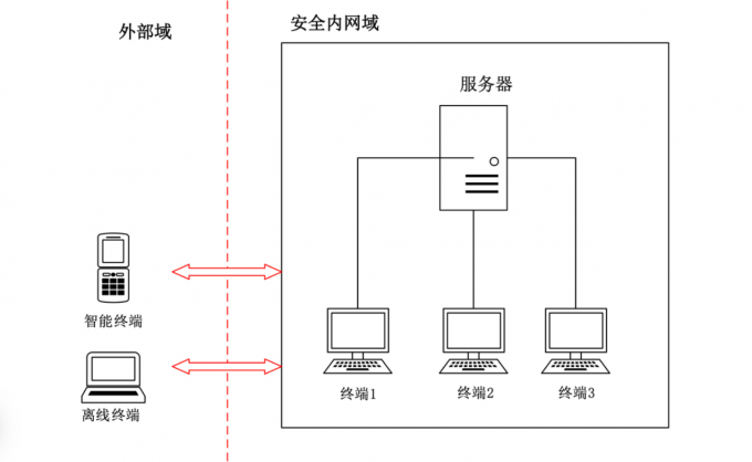 部署区域