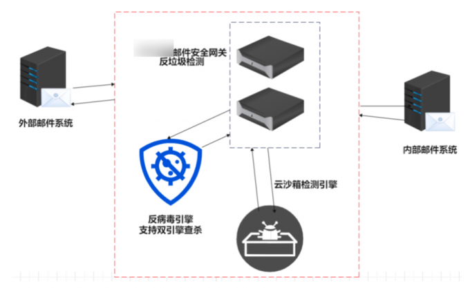 邮件安全网关