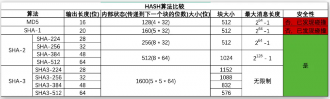 Hash算法比较