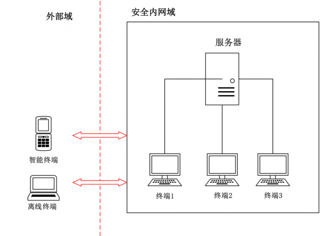 终端数据泄露防护系统