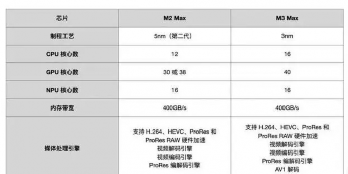 M3芯片与M2芯片对比