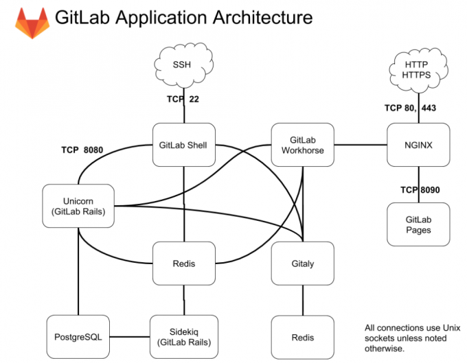 GitLab组件