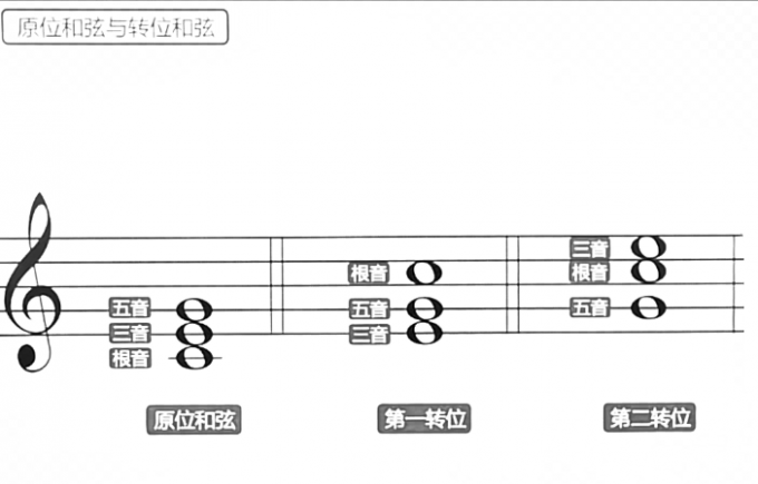 原位和弦和两种转位和弦